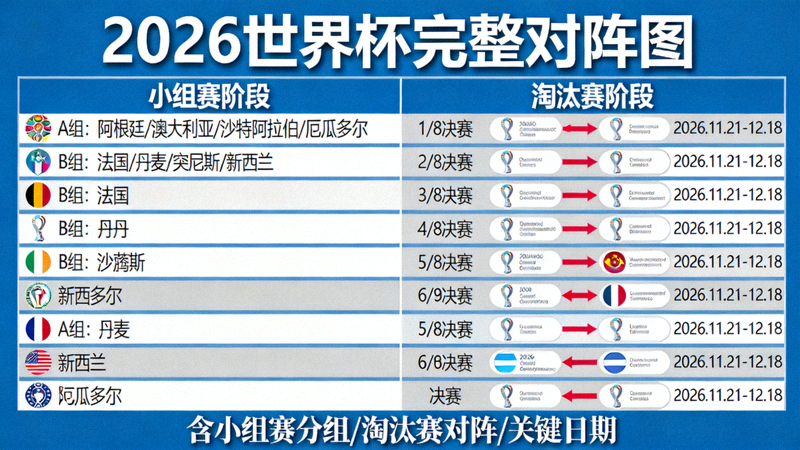 2026世界杯完整对阵图，包含小组赛与淘汰赛走势，专业赛程图